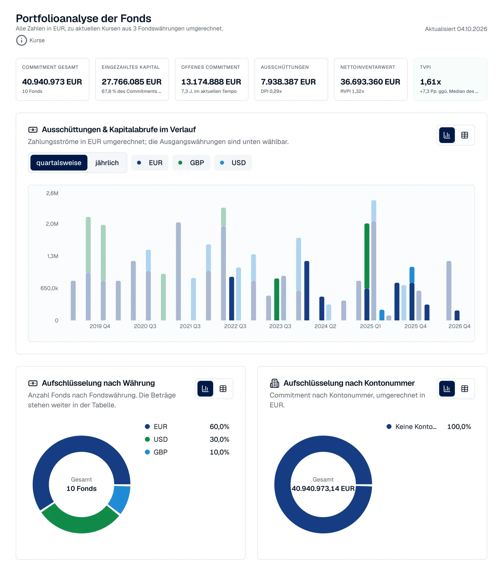 Analyse des Fondsportfolios