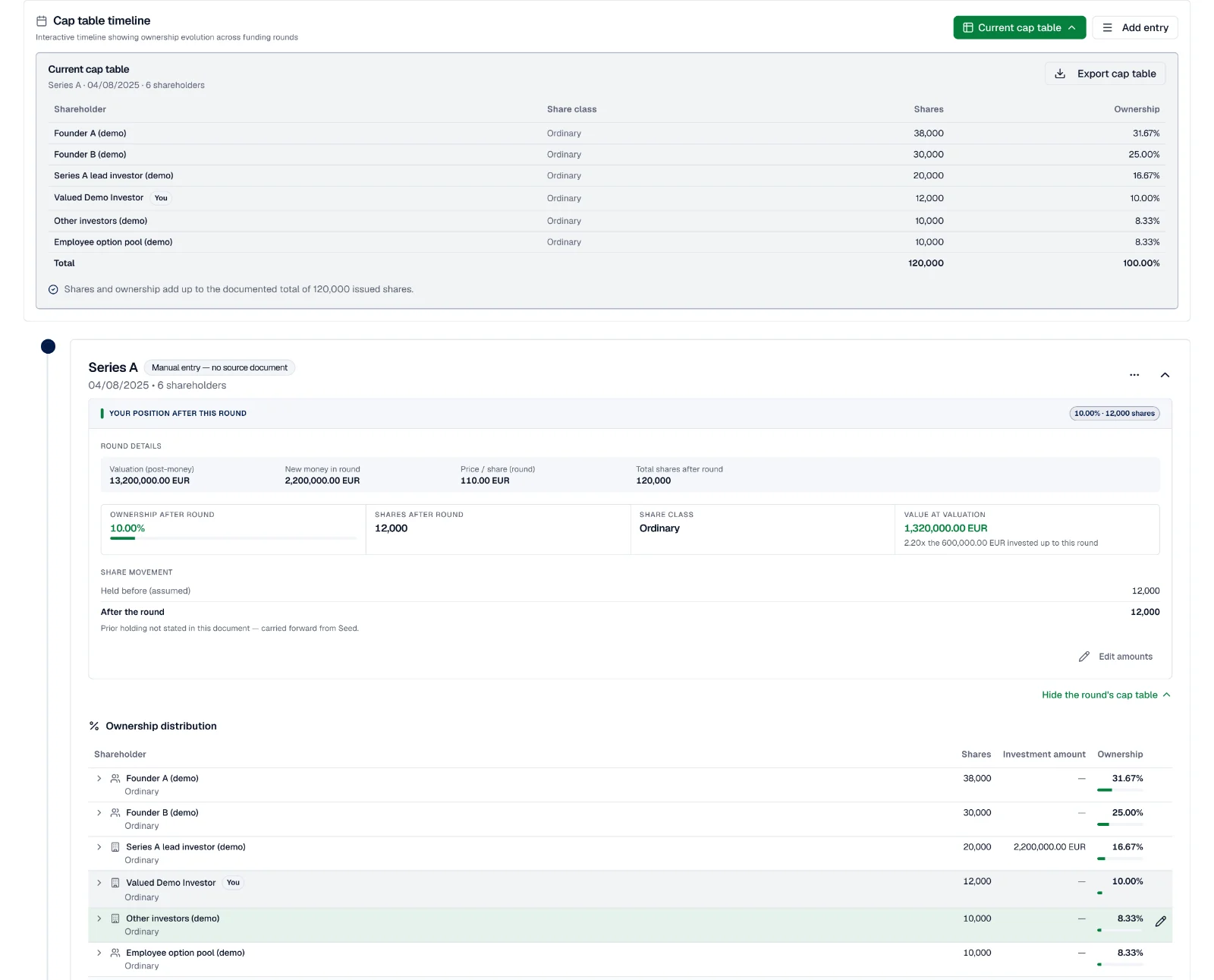 Ownership through funding rounds