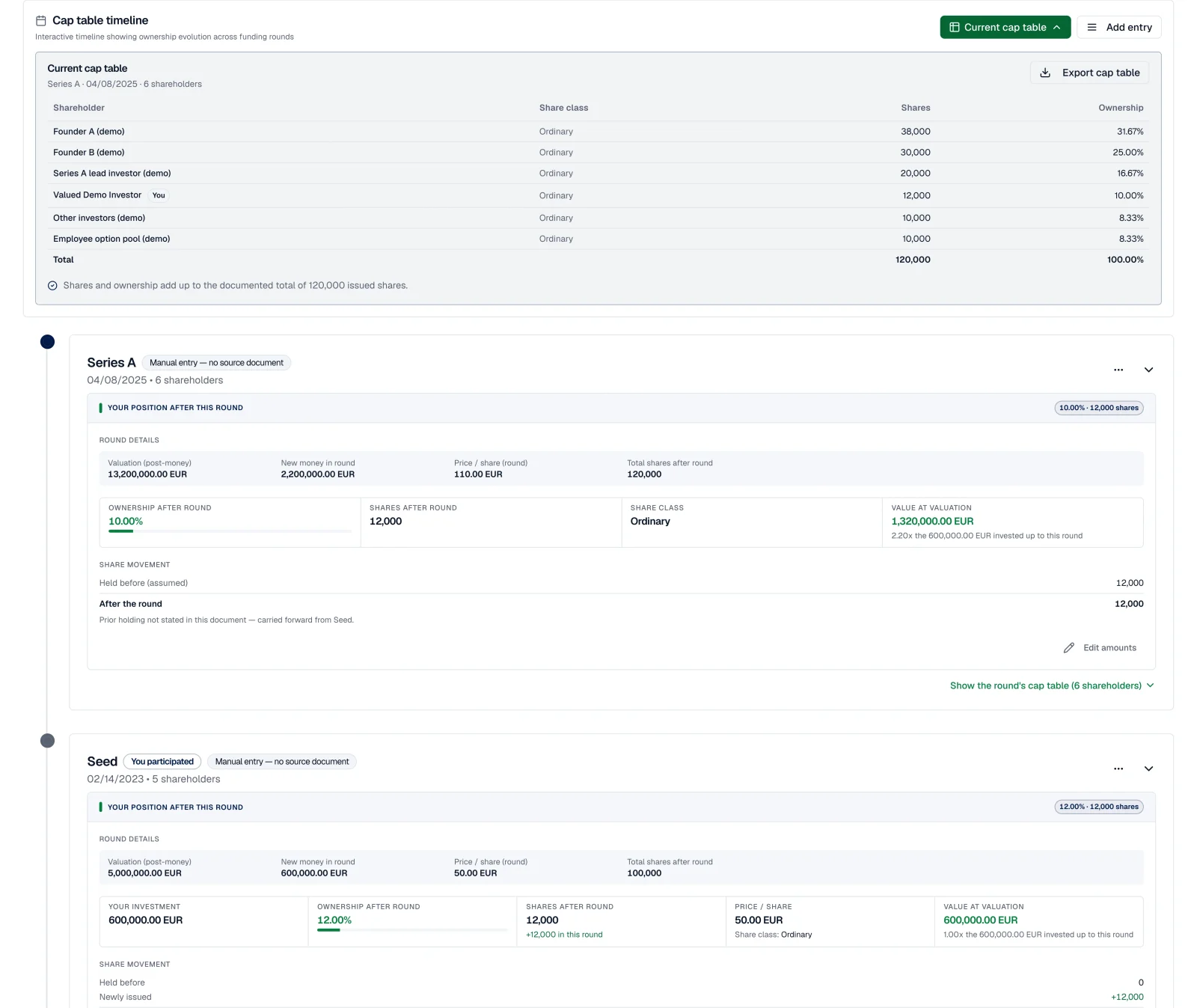Ownership through funding rounds