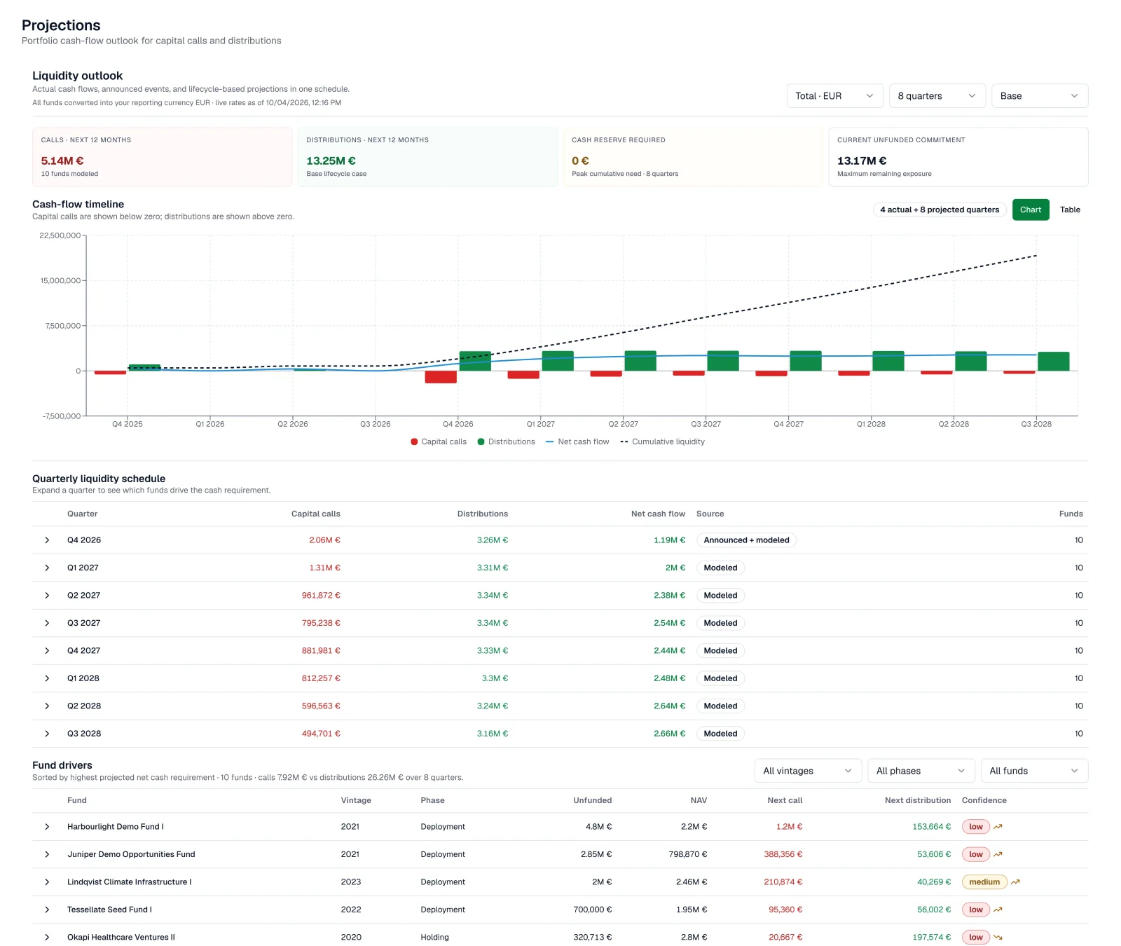 Capital calls and distributions ahead
