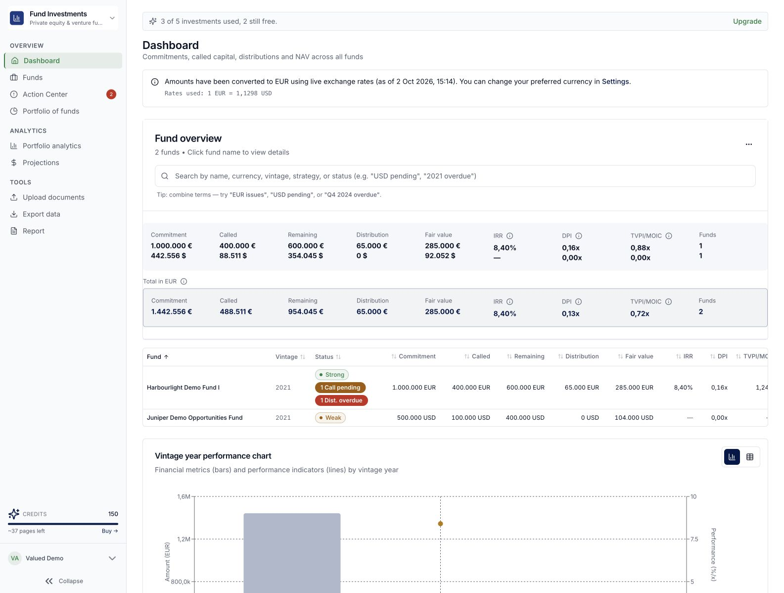 Fund commitments and performance